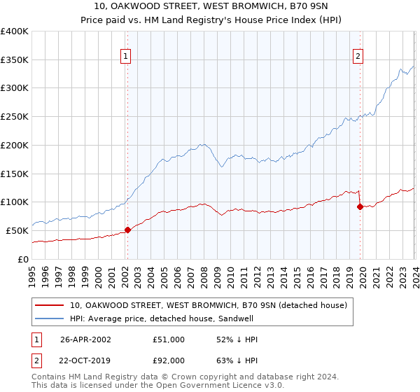 10, OAKWOOD STREET, WEST BROMWICH, B70 9SN: Price paid vs HM Land Registry's House Price Index
