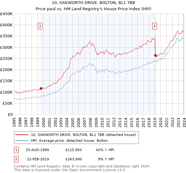 10, OAKWORTH DRIVE, BOLTON, BL1 7BB: Price paid vs HM Land Registry's House Price Index