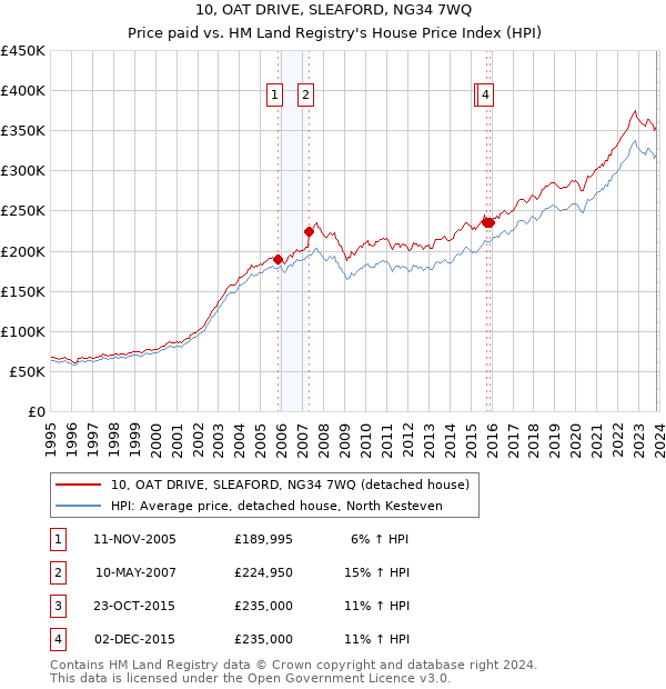 10, OAT DRIVE, SLEAFORD, NG34 7WQ: Price paid vs HM Land Registry's House Price Index