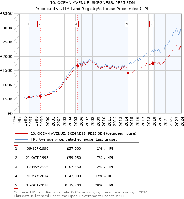 10, OCEAN AVENUE, SKEGNESS, PE25 3DN: Price paid vs HM Land Registry's House Price Index