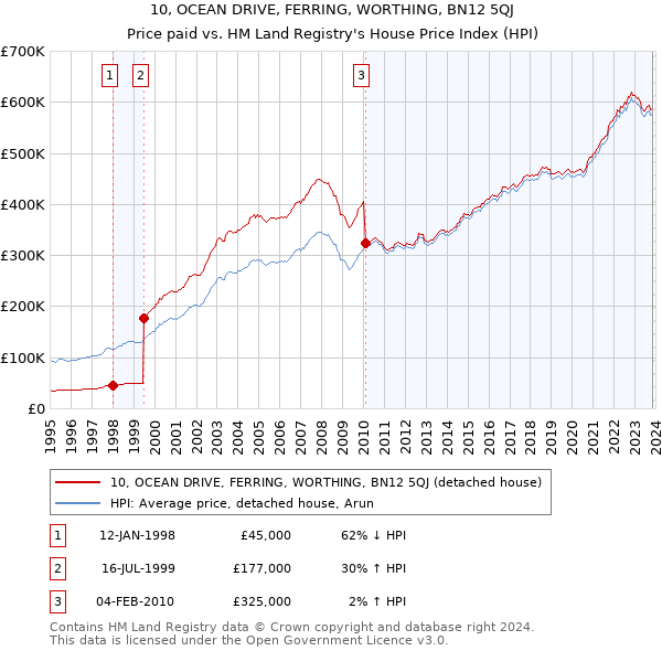 10, OCEAN DRIVE, FERRING, WORTHING, BN12 5QJ: Price paid vs HM Land Registry's House Price Index