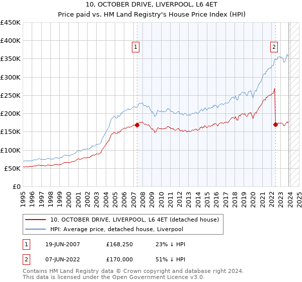 10, OCTOBER DRIVE, LIVERPOOL, L6 4ET: Price paid vs HM Land Registry's House Price Index
