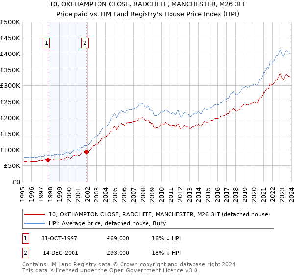10, OKEHAMPTON CLOSE, RADCLIFFE, MANCHESTER, M26 3LT: Price paid vs HM Land Registry's House Price Index