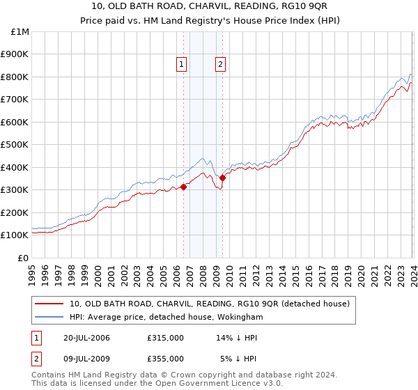 10, OLD BATH ROAD, CHARVIL, READING, RG10 9QR: Price paid vs HM Land Registry's House Price Index