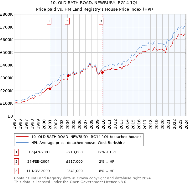 10, OLD BATH ROAD, NEWBURY, RG14 1QL: Price paid vs HM Land Registry's House Price Index