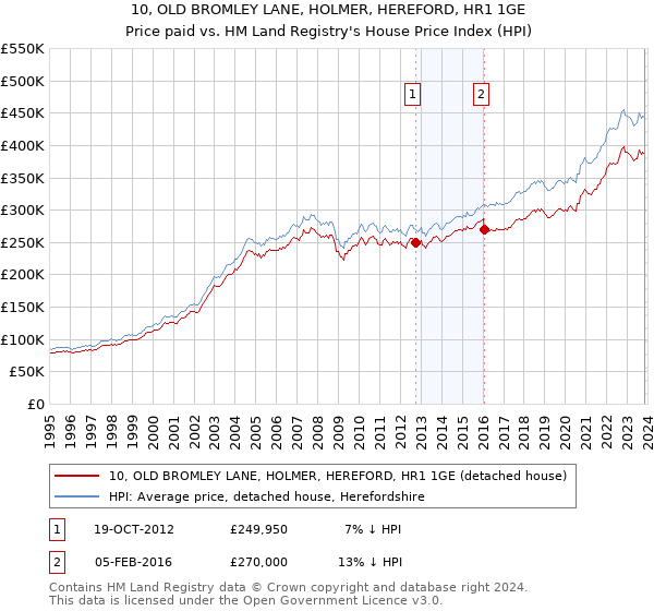 10, OLD BROMLEY LANE, HOLMER, HEREFORD, HR1 1GE: Price paid vs HM Land Registry's House Price Index
