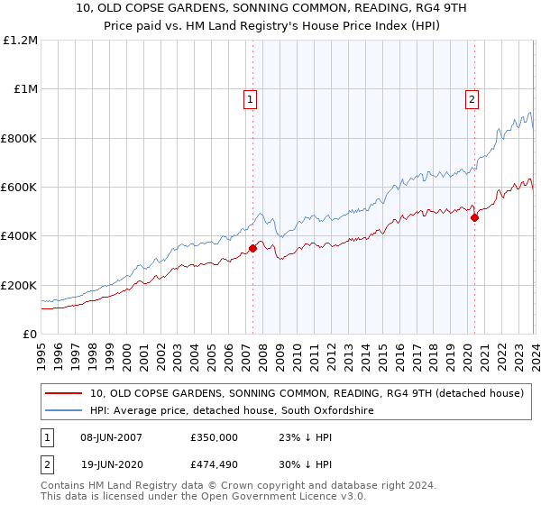 10, OLD COPSE GARDENS, SONNING COMMON, READING, RG4 9TH: Price paid vs HM Land Registry's House Price Index