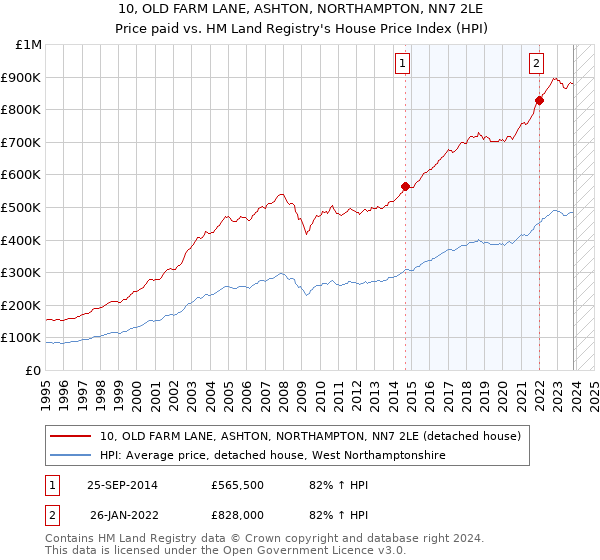 10, OLD FARM LANE, ASHTON, NORTHAMPTON, NN7 2LE: Price paid vs HM Land Registry's House Price Index