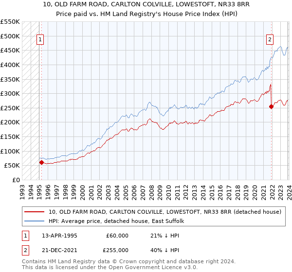 10, OLD FARM ROAD, CARLTON COLVILLE, LOWESTOFT, NR33 8RR: Price paid vs HM Land Registry's House Price Index