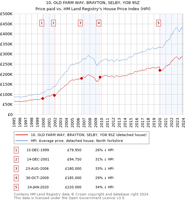 10, OLD FARM WAY, BRAYTON, SELBY, YO8 9SZ: Price paid vs HM Land Registry's House Price Index