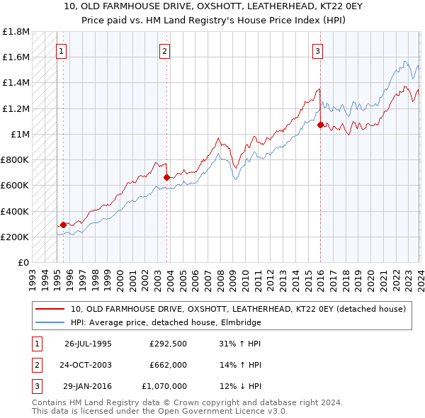 10, OLD FARMHOUSE DRIVE, OXSHOTT, LEATHERHEAD, KT22 0EY: Price paid vs HM Land Registry's House Price Index