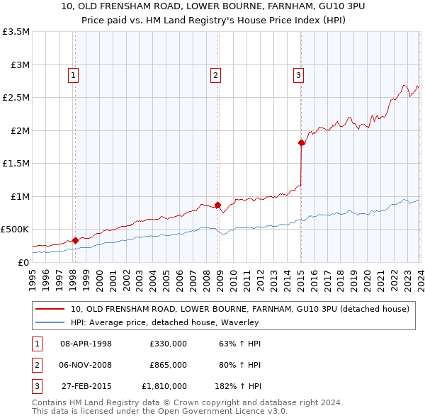 10, OLD FRENSHAM ROAD, LOWER BOURNE, FARNHAM, GU10 3PU: Price paid vs HM Land Registry's House Price Index