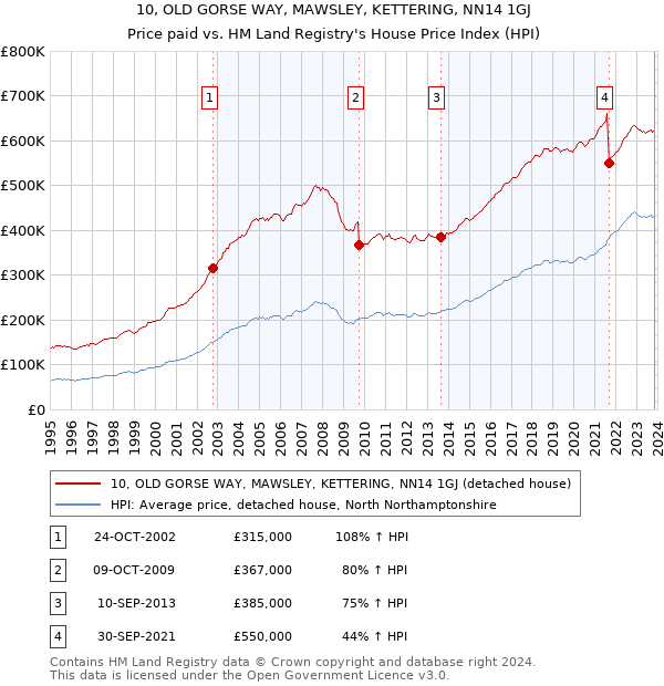 10, OLD GORSE WAY, MAWSLEY, KETTERING, NN14 1GJ: Price paid vs HM Land Registry's House Price Index