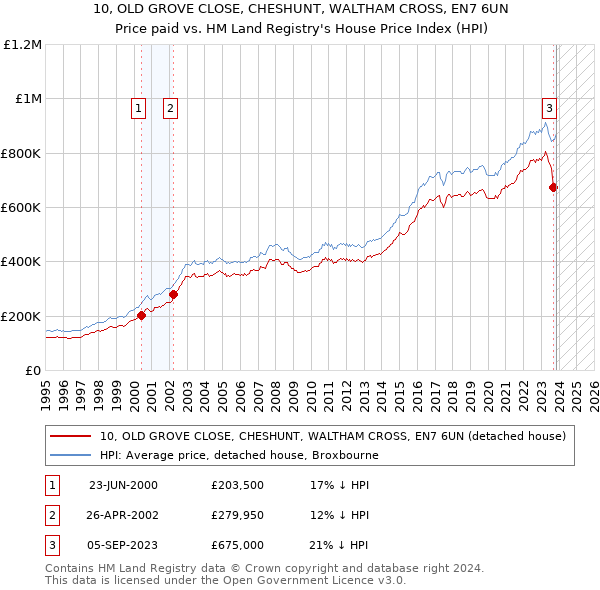 10, OLD GROVE CLOSE, CHESHUNT, WALTHAM CROSS, EN7 6UN: Price paid vs HM Land Registry's House Price Index