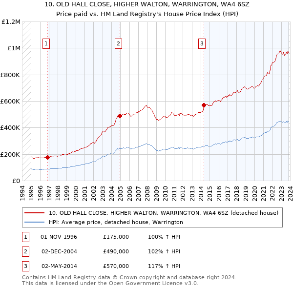 10, OLD HALL CLOSE, HIGHER WALTON, WARRINGTON, WA4 6SZ: Price paid vs HM Land Registry's House Price Index