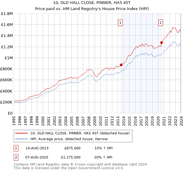 10, OLD HALL CLOSE, PINNER, HA5 4ST: Price paid vs HM Land Registry's House Price Index