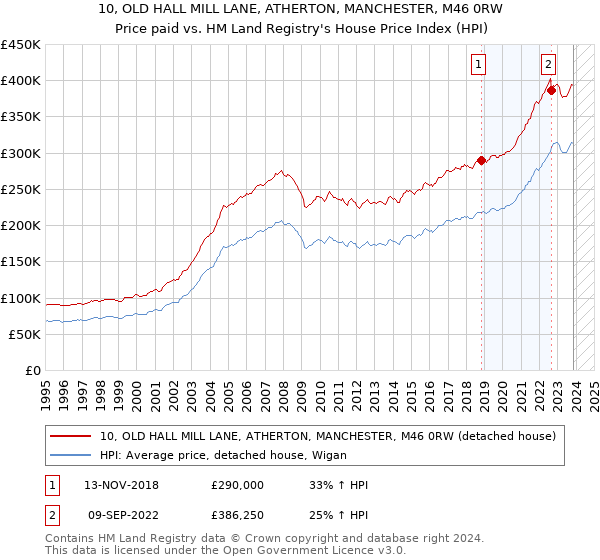 10, OLD HALL MILL LANE, ATHERTON, MANCHESTER, M46 0RW: Price paid vs HM Land Registry's House Price Index