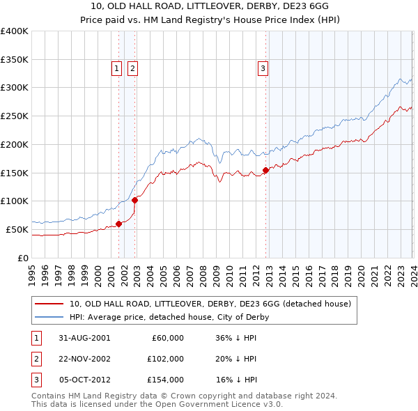 10, OLD HALL ROAD, LITTLEOVER, DERBY, DE23 6GG: Price paid vs HM Land Registry's House Price Index