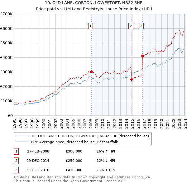 10, OLD LANE, CORTON, LOWESTOFT, NR32 5HE: Price paid vs HM Land Registry's House Price Index