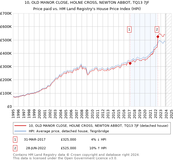 10, OLD MANOR CLOSE, HOLNE CROSS, NEWTON ABBOT, TQ13 7JF: Price paid vs HM Land Registry's House Price Index