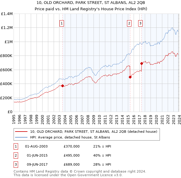 10, OLD ORCHARD, PARK STREET, ST ALBANS, AL2 2QB: Price paid vs HM Land Registry's House Price Index
