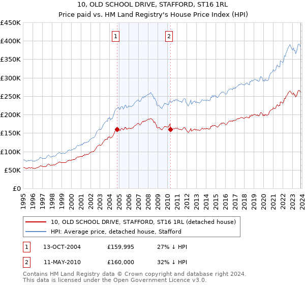 10, OLD SCHOOL DRIVE, STAFFORD, ST16 1RL: Price paid vs HM Land Registry's House Price Index