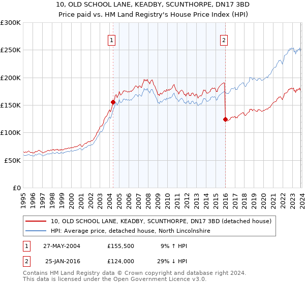 10, OLD SCHOOL LANE, KEADBY, SCUNTHORPE, DN17 3BD: Price paid vs HM Land Registry's House Price Index