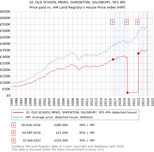 10, OLD SCHOOL MEWS, SHREWTON, SALISBURY, SP3 4FA: Price paid vs HM Land Registry's House Price Index