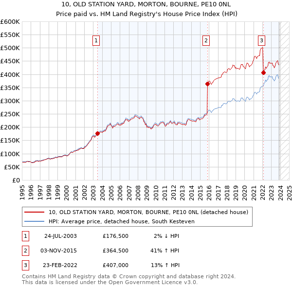 10, OLD STATION YARD, MORTON, BOURNE, PE10 0NL: Price paid vs HM Land Registry's House Price Index