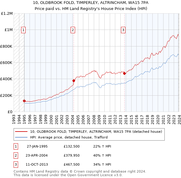 10, OLDBROOK FOLD, TIMPERLEY, ALTRINCHAM, WA15 7PA: Price paid vs HM Land Registry's House Price Index