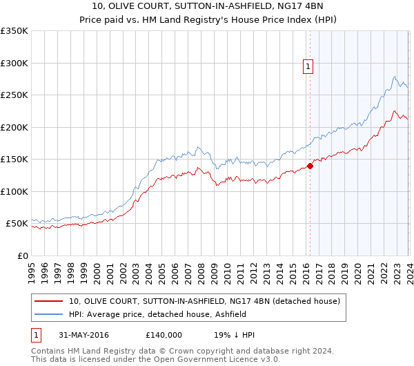 10, OLIVE COURT, SUTTON-IN-ASHFIELD, NG17 4BN: Price paid vs HM Land Registry's House Price Index