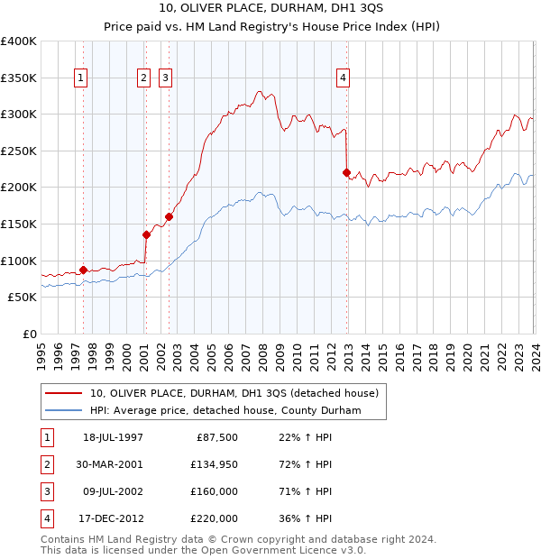 10, OLIVER PLACE, DURHAM, DH1 3QS: Price paid vs HM Land Registry's House Price Index