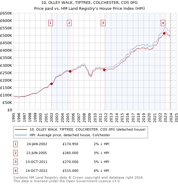 10, OLLEY WALK, TIPTREE, COLCHESTER, CO5 0FG: Price paid vs HM Land Registry's House Price Index