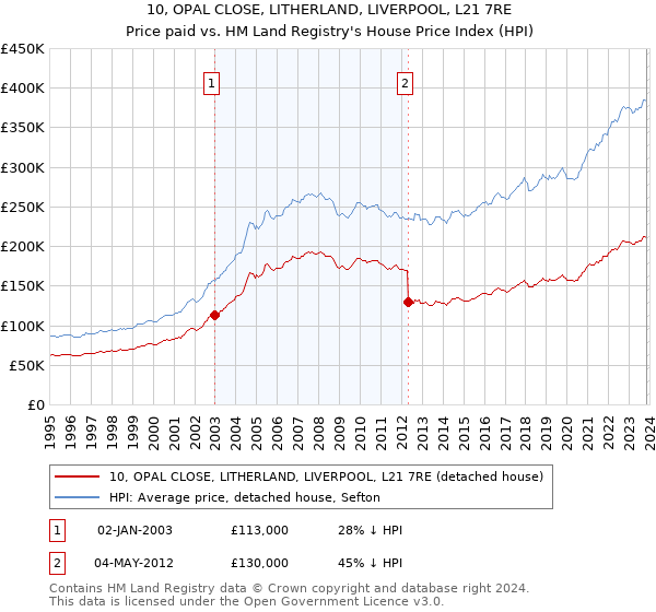 10, OPAL CLOSE, LITHERLAND, LIVERPOOL, L21 7RE: Price paid vs HM Land Registry's House Price Index