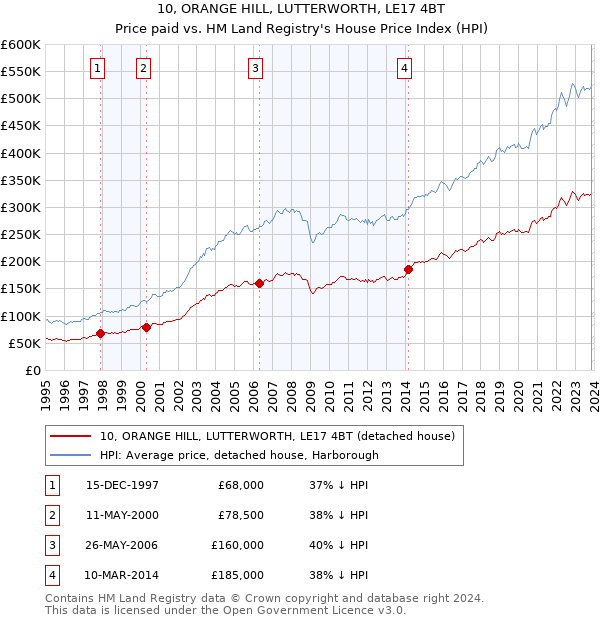 10, ORANGE HILL, LUTTERWORTH, LE17 4BT: Price paid vs HM Land Registry's House Price Index