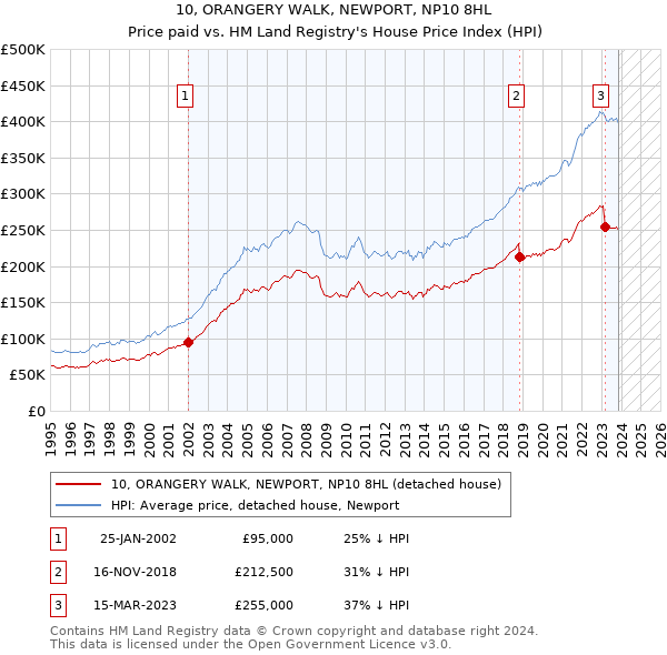 10, ORANGERY WALK, NEWPORT, NP10 8HL: Price paid vs HM Land Registry's House Price Index