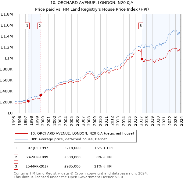 10, ORCHARD AVENUE, LONDON, N20 0JA: Price paid vs HM Land Registry's House Price Index