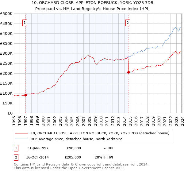 10, ORCHARD CLOSE, APPLETON ROEBUCK, YORK, YO23 7DB: Price paid vs HM Land Registry's House Price Index
