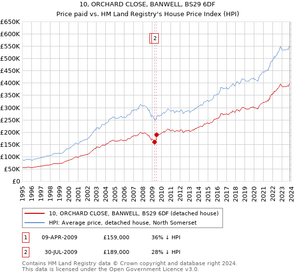 10, ORCHARD CLOSE, BANWELL, BS29 6DF: Price paid vs HM Land Registry's House Price Index