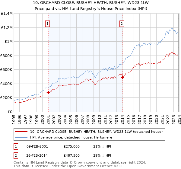 10, ORCHARD CLOSE, BUSHEY HEATH, BUSHEY, WD23 1LW: Price paid vs HM Land Registry's House Price Index