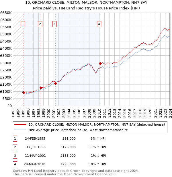 10, ORCHARD CLOSE, MILTON MALSOR, NORTHAMPTON, NN7 3AY: Price paid vs HM Land Registry's House Price Index
