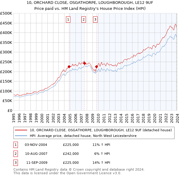 10, ORCHARD CLOSE, OSGATHORPE, LOUGHBOROUGH, LE12 9UF: Price paid vs HM Land Registry's House Price Index
