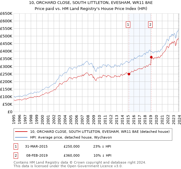 10, ORCHARD CLOSE, SOUTH LITTLETON, EVESHAM, WR11 8AE: Price paid vs HM Land Registry's House Price Index