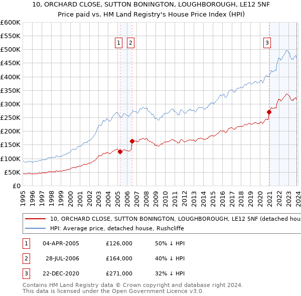 10, ORCHARD CLOSE, SUTTON BONINGTON, LOUGHBOROUGH, LE12 5NF: Price paid vs HM Land Registry's House Price Index