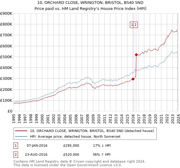 10, ORCHARD CLOSE, WRINGTON, BRISTOL, BS40 5ND: Price paid vs HM Land Registry's House Price Index