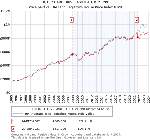 10, ORCHARD DRIVE, ASHTEAD, KT21 2PD: Price paid vs HM Land Registry's House Price Index