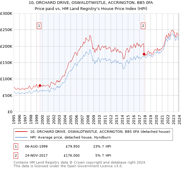10, ORCHARD DRIVE, OSWALDTWISTLE, ACCRINGTON, BB5 0FA: Price paid vs HM Land Registry's House Price Index