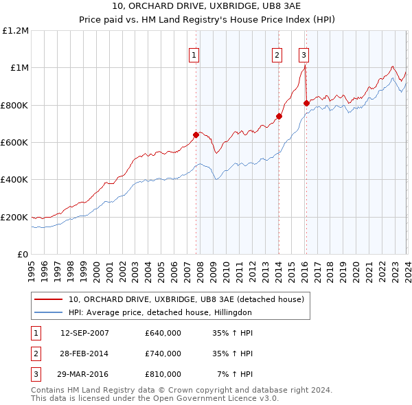 10, ORCHARD DRIVE, UXBRIDGE, UB8 3AE: Price paid vs HM Land Registry's House Price Index