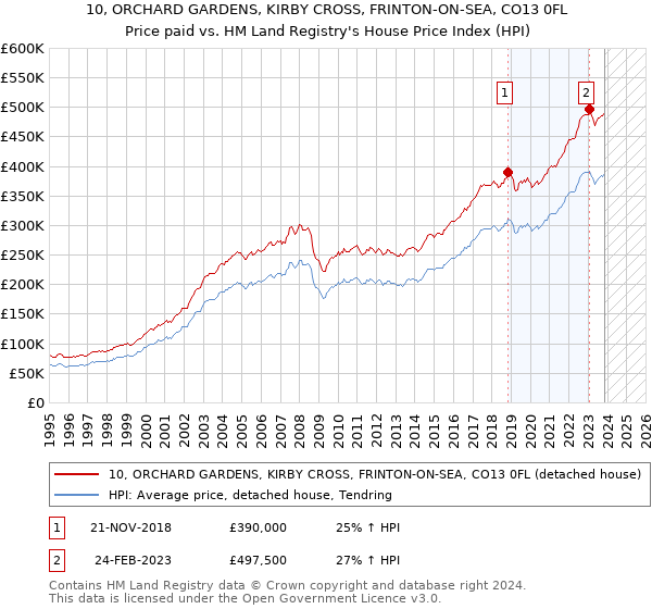 10, ORCHARD GARDENS, KIRBY CROSS, FRINTON-ON-SEA, CO13 0FL: Price paid vs HM Land Registry's House Price Index
