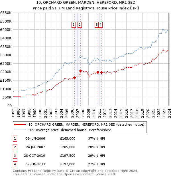 10, ORCHARD GREEN, MARDEN, HEREFORD, HR1 3ED: Price paid vs HM Land Registry's House Price Index
